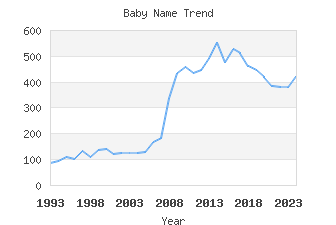 Baby Name Popularity