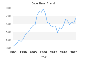 Baby Name Popularity