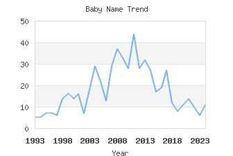 Baby Name Popularity