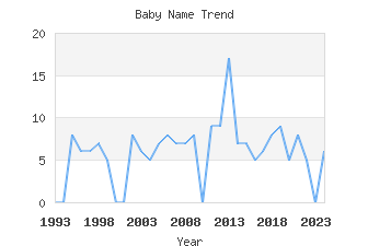 Baby Name Popularity