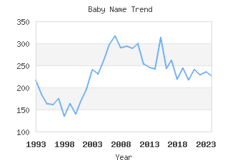 Baby Name Popularity