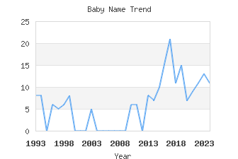 Baby Name Popularity