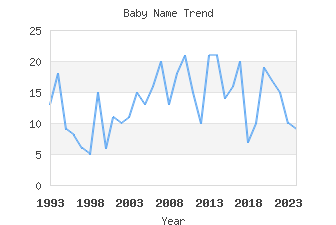 Baby Name Popularity