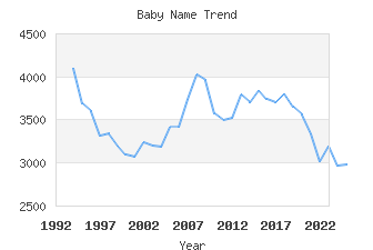 Baby Name Popularity