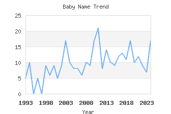 Baby Name Popularity