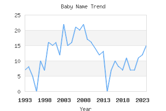 Baby Name Popularity