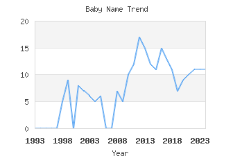 Baby Name Popularity