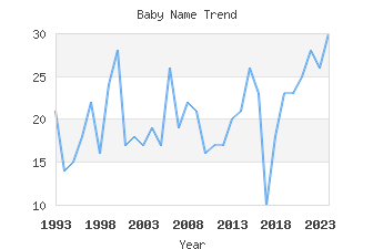 Baby Name Popularity