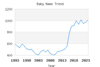 Baby Name Popularity