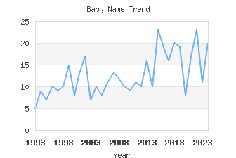 Baby Name Popularity