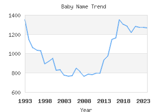 Baby Name Popularity