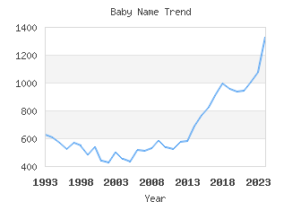 Baby Name Popularity