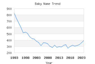 Baby Name Popularity