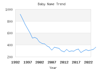 Baby Name Popularity