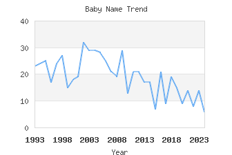 Baby Name Popularity