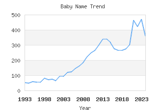 Baby Name Popularity