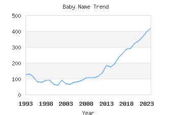 Baby Name Popularity