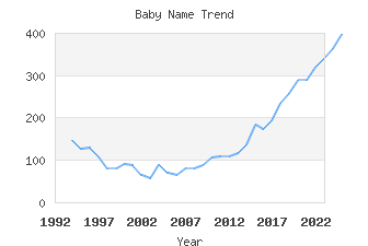 Baby Name Popularity