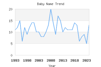 Baby Name Popularity