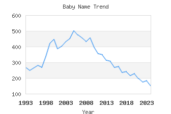 Baby Name Popularity