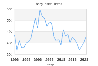 Baby Name Popularity