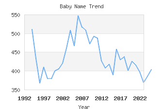 Baby Name Popularity