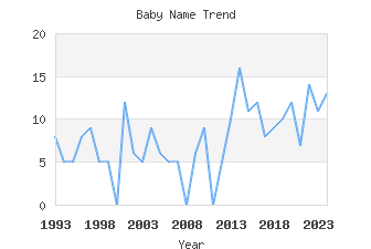 Baby Name Popularity