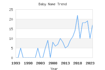 Baby Name Popularity