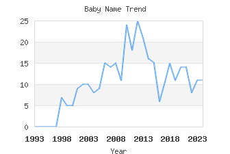 Baby Name Popularity