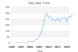 Baby Name Popularity