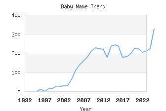 Baby Name Popularity