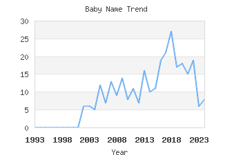 Baby Name Popularity