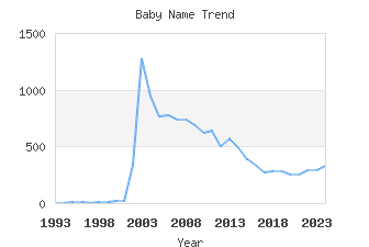 Baby Name Popularity