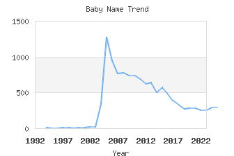 Baby Name Popularity