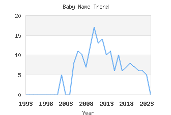 Baby Name Popularity