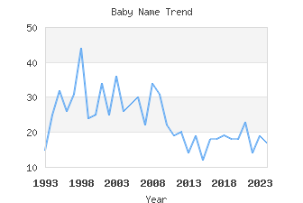 Baby Name Popularity