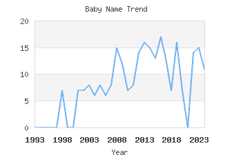 Baby Name Popularity