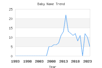 Baby Name Popularity