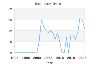 Baby Name Popularity