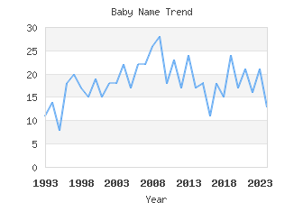 Baby Name Popularity