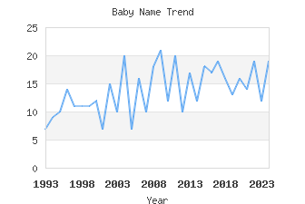 Baby Name Popularity