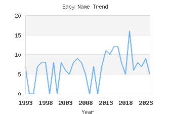 Baby Name Popularity