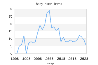 Baby Name Popularity