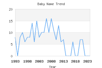 Baby Name Popularity