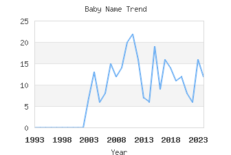 Baby Name Popularity