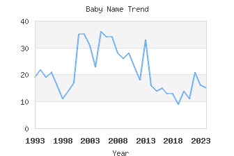 Baby Name Popularity