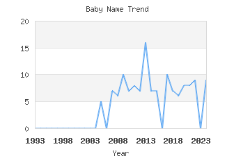 Baby Name Popularity