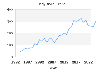 Baby Name Popularity