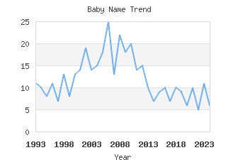 Baby Name Popularity