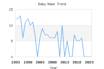 Baby Name Popularity